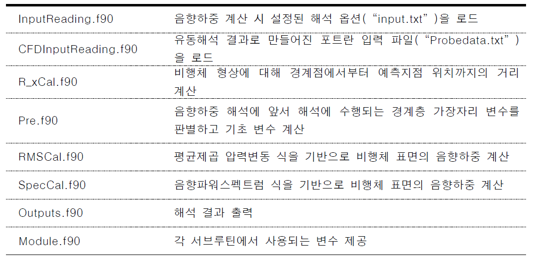 포트란 해석프로그램의 서브루틴 및 모듈(비행 중 음향하중)