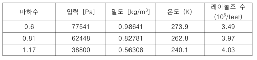 자유류 조건