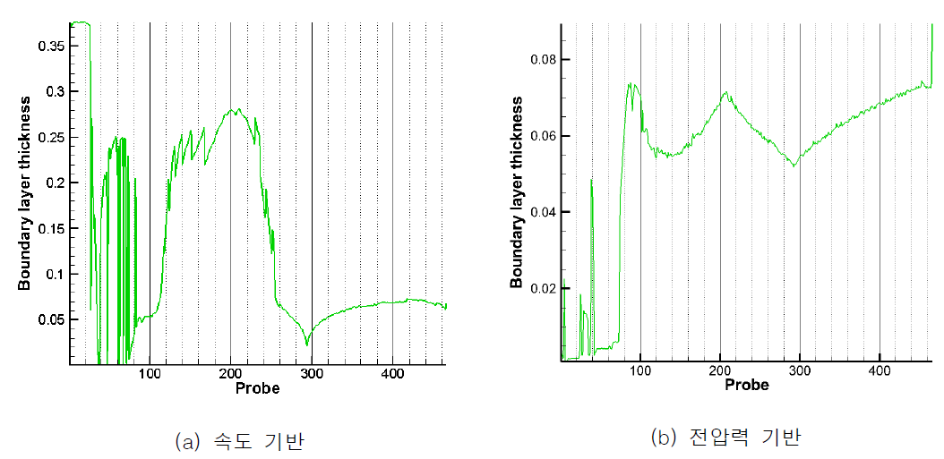 천음속에서 경계층 두께 예측