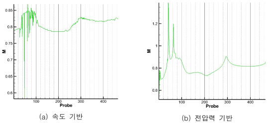 천음속에서 경계층 가장자리 마하수 예측