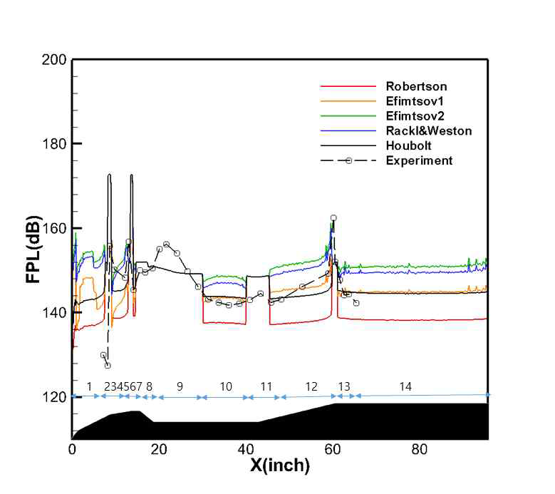천음속 비행 시 파워스펙트럼 식을 이용한 음향하중 예측(AOA=4°)