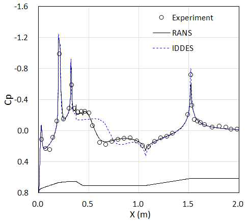 RANS와 IDDES 해석에서의 Cp 비교
