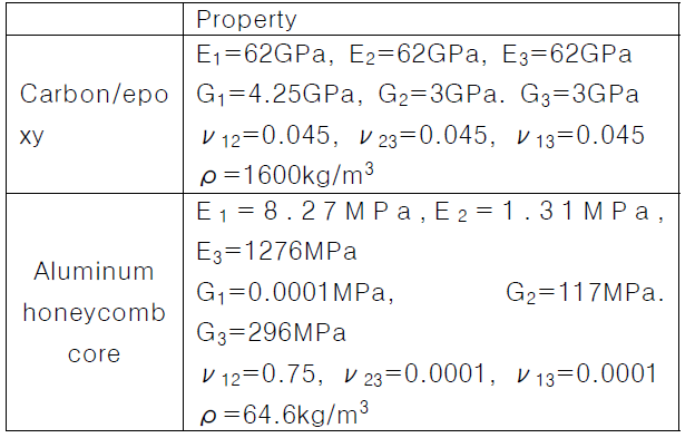 샌드위치 재료 물성(material property)