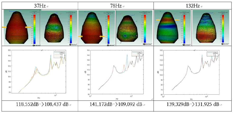 음향 공명기를 적용한 결과 37Hz(직렬, 병렬), 78Hz(직렬), 132Hz(직렬)