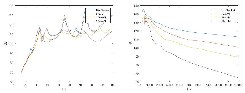 멜라민 폼 두께에 따른 흡음률 변화 (left:저주파수 대역, right:고주파수 대역)