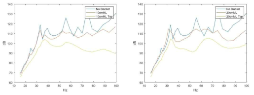 구멍 뚫린 덧판에 따른 저주파수 대역에서의 흡음률 변화(왼:10cm, 우:20cm)