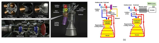(a) 액체로켓엔진 터보펌프의 구조. (b) 터보펌프 및 전기펌프 구동방식 비교