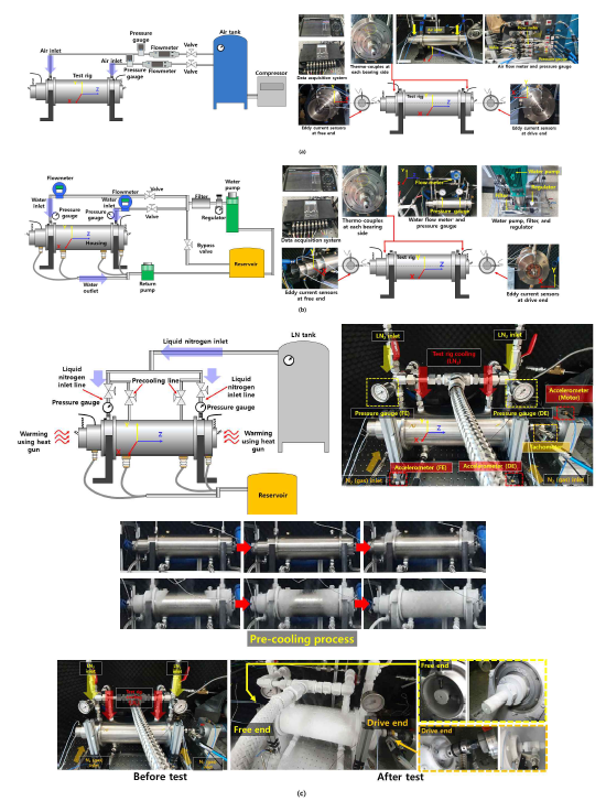 전기펌프 회전체동역학 실험장치 도식도 및 실제 실험장치 구성 사진: (a) 공기 실험장치 (b) 물 실험 장치 (c) 액체질소 실험장치 및 실험 전후 모습