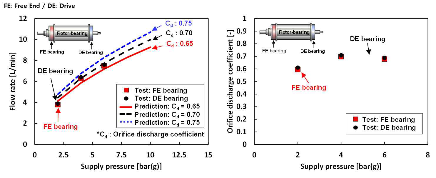액체질소를 작동유체로 사용한 베어링 단품 특성 측정과 예측 비교: (a) 유량 (b) 오리피스 계수