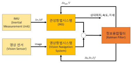 영상센서와 관성항법장치의 융합