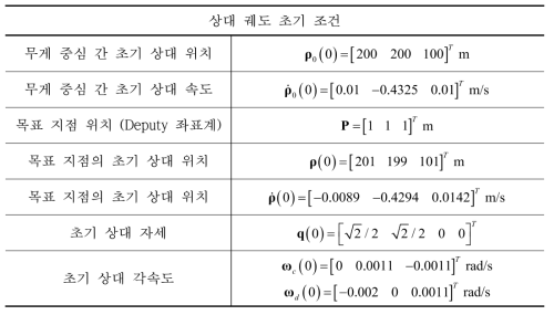 상대 궤도의 초기 조건