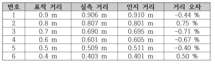 마커와 카메라의 상대 거리에 따른 거리오차 결과(X축)