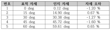 마커와 카메라의 상대자세에 따른 자세오차 결과(Z축)