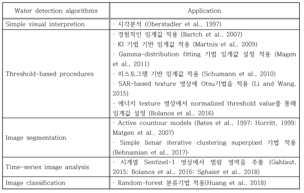 수체탐지에 사용되는 분석 방법의 비교