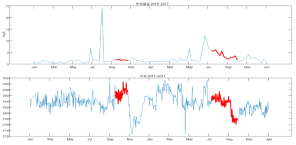 물환경정보시스템에서 제공되고 있는 대청호의 부유물질, 수위의 시계열 변화 추세 (붉은 선: 녹조 경보 발생 기간)