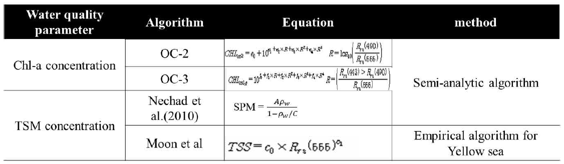 수질분석을 위해 적용된 알고리즘