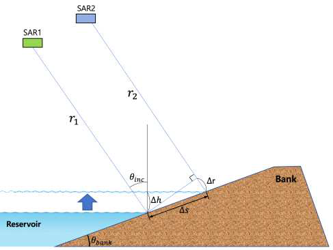 저수지 둑 사면에서의 수위 변화에 따른 SAR 영상의 거리 변화 모식도