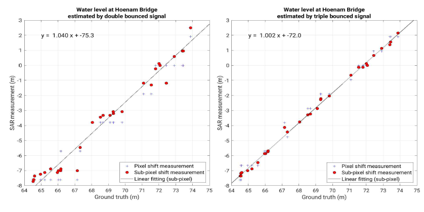대청댐 현장관측 수위와 회남대교 SAR 영상 분석 수위 비교. (좌) 이중산란 신호 기반, (우) 삼중산란 신호 기반