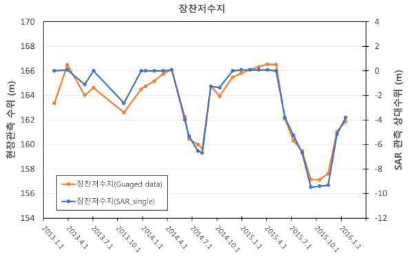 위성관측시간별 장찬저수지 현장관측 수위 및 SAR 영상 분석 수위