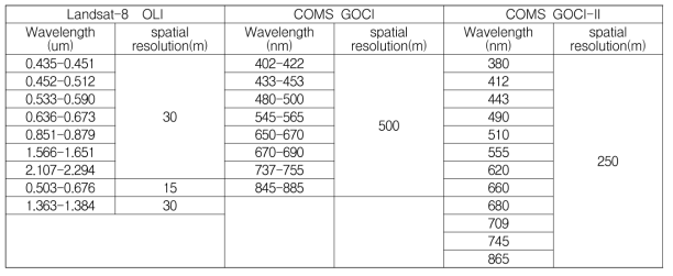 Landsat-8 OLI, COMS GOCI 및 GOCI-II 센서의 분광 및 공간해상도