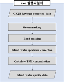 GOCI-II를 활용한 수질 맵 산정 흐름도
