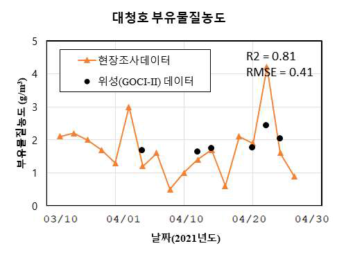 대청호의 현장관측자료 및 위성기반 부유물질농도