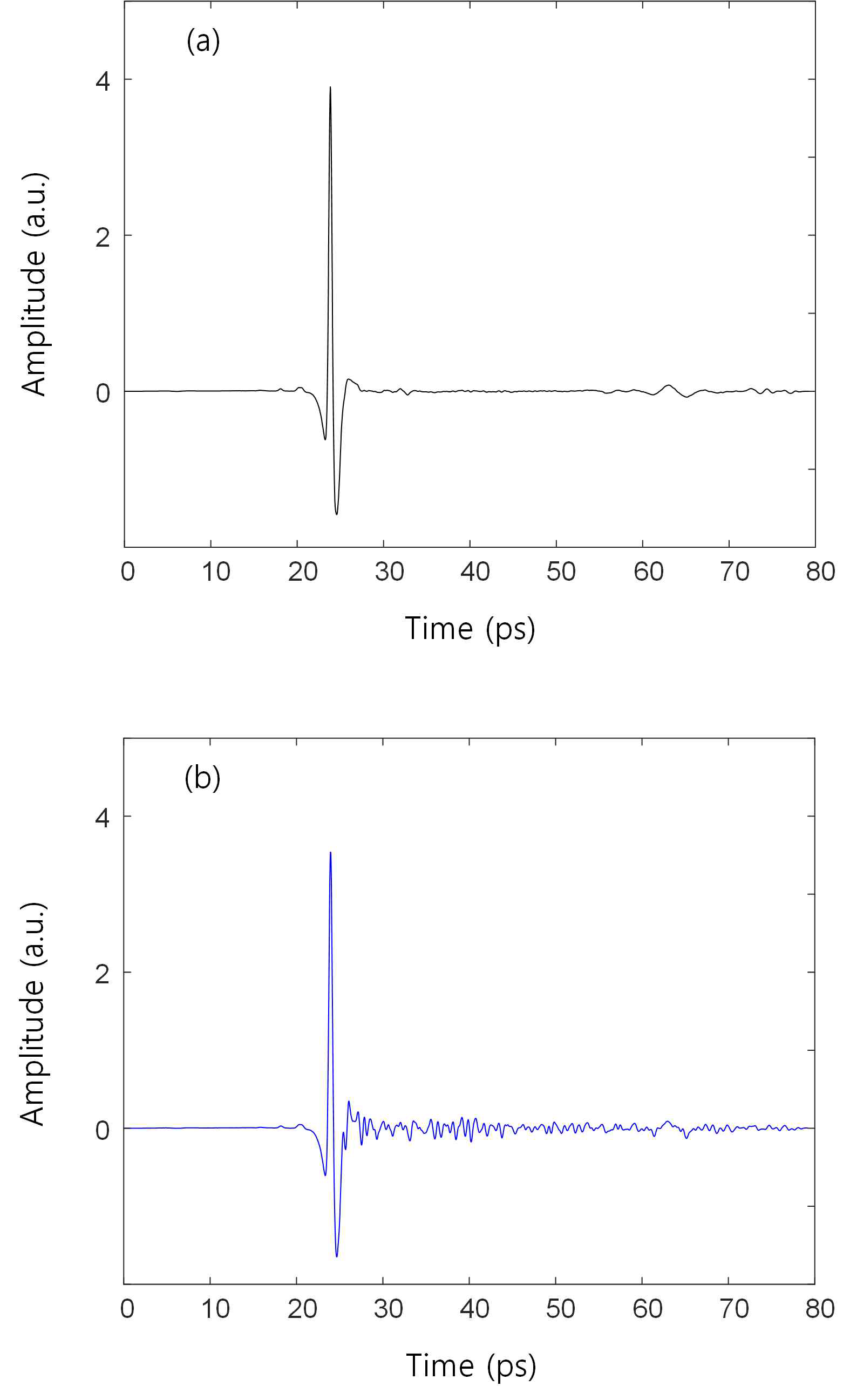 샘플이 없을 때 통제된 환경과 (a) 일반적인 대기에서 (b) 측정한 테라헤르츠 레퍼런스 신호