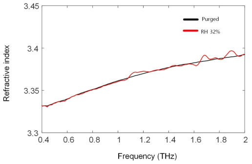 두 가지 습도에서 획득한 신호를 기반으로 계산된 실리콘 웨이퍼의 굴절률