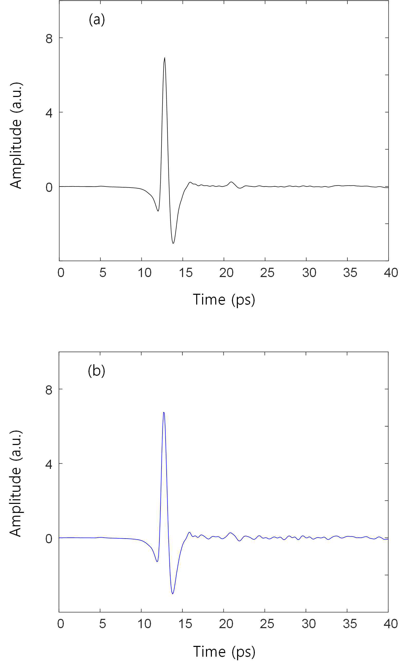 샘플 A가 있을 때 통제된 환경과 (a) 일반적인 대기에서 (b) 측정한 테라헤르츠 신호