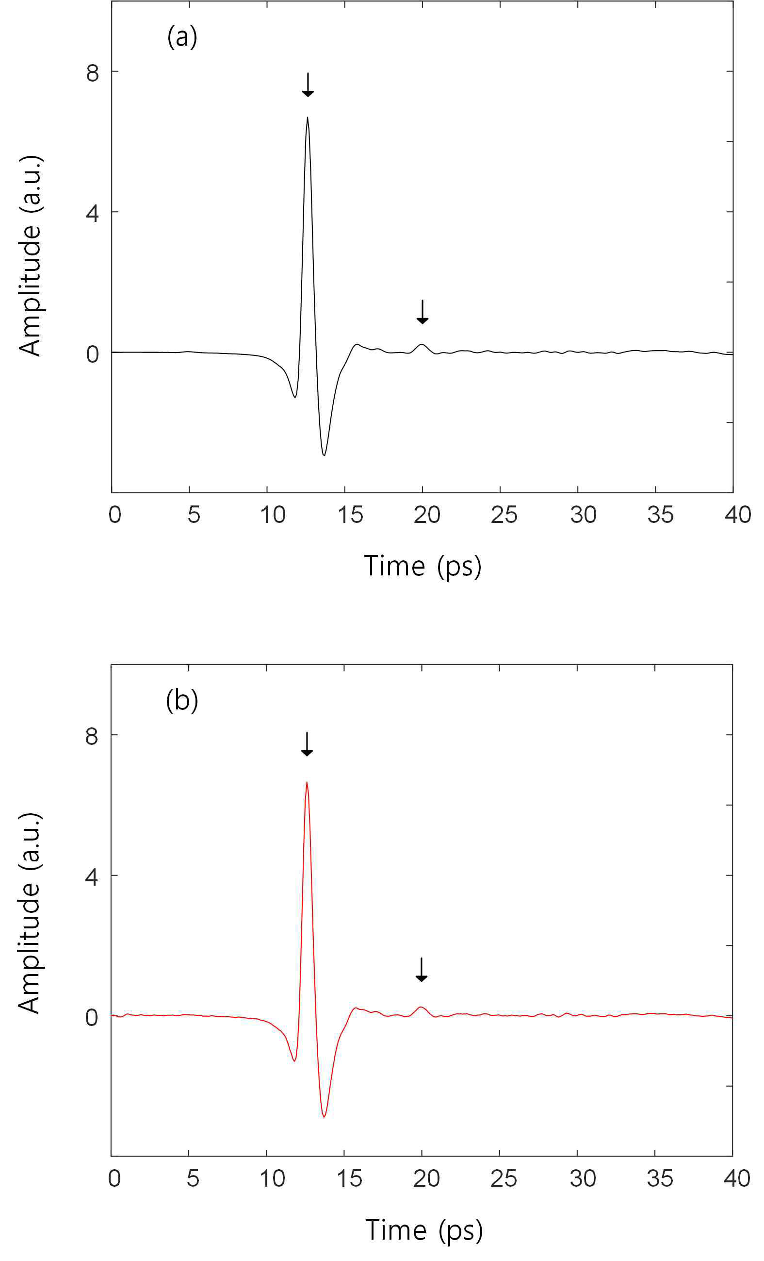 통제된 환경에서의 샘플 B의 신호와 (a) 일반적인 대기에서 측정한 신호를 이용해 복구된 신호 (b)