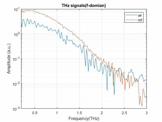 건조공기와 PE(ref)의 주파수 영역의 신호