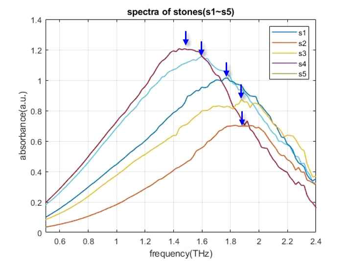 암석 #1~5의 흡광 스펙트럼