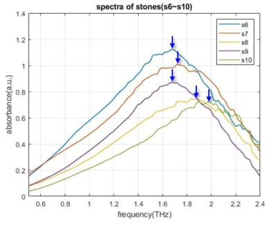 암석 #6~10의 흡광 스펙트럼