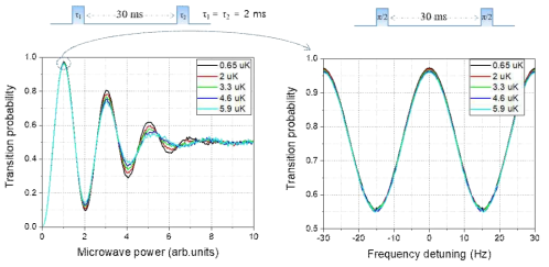 원자 구름의 온도가 0.65 μK, 2 μK, 3.3 μK, 4.6 μK, 5.9 μK 인 조건에서의 Ramsey 신호 (a) Frequency detuning이 0 인 조건에서 마이크로파 세기에 따른 Ramsey 신호 (b) Ramsey fringe