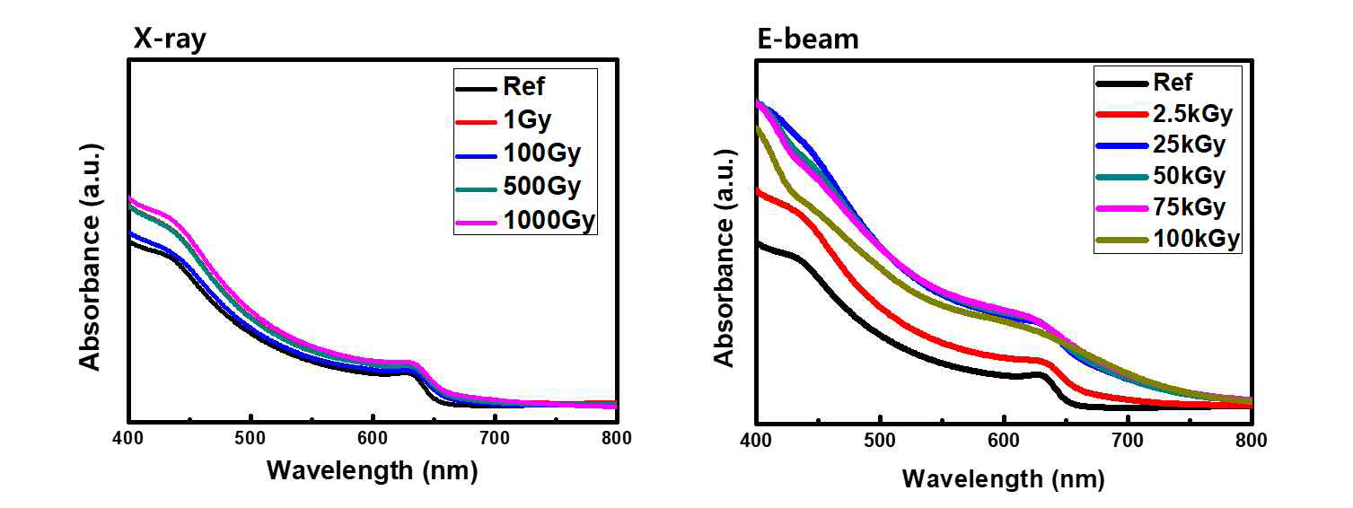 X-ray와 E-beam선에 노출된 CsPbIBr의 흡광도