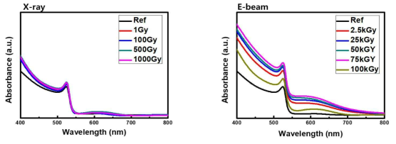 X-ray와 E-beam선에 노출된 MAPbBr 의 흡광도