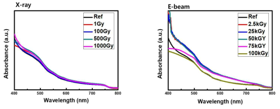 X-ray와 E-beam선에 노출된 FAMAPbIBr 의 흡광도