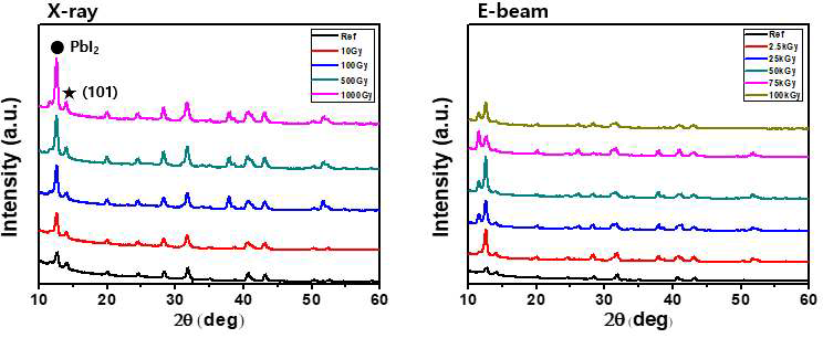 X-ray와 E-beam선에 노출된 FAMAPbIBr 의 결정성 분석