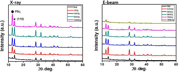 X-ray와 E-beam선에 노출된 MAPbI 의 결정성 분석