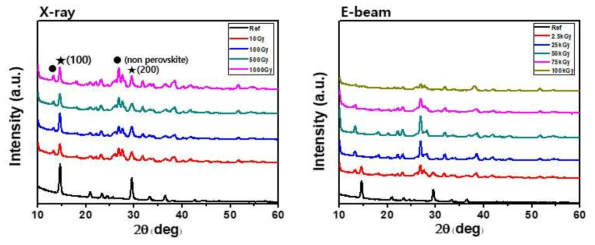 X-ray와 E-beam선에 노출된 CsPbIBr의 결정성 분석