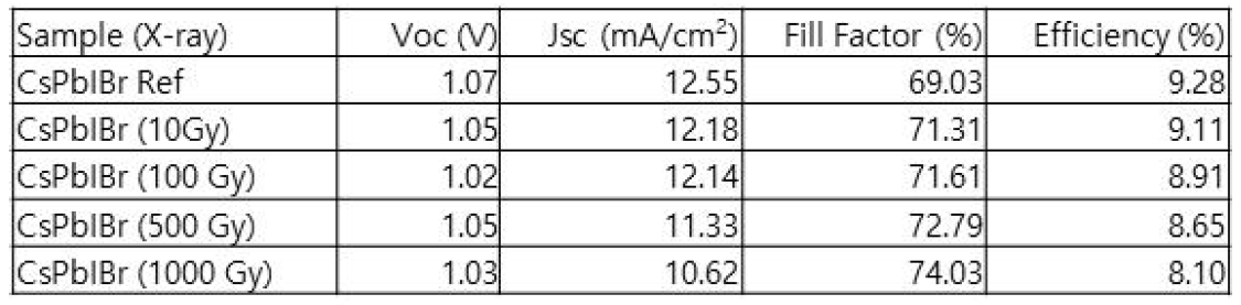 X-ray 방사선 조사량의 CsPbIBr 페로브스카이트 태양전지 중요 특성 변화