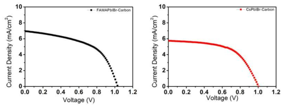 Carbon 전극을 이용한 FAMAPbIBr과 CsPbIBr의 J-V curve