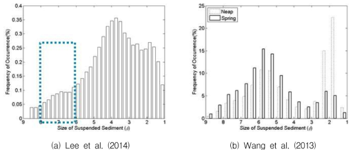 Relationship between Kolmogorov Length Scale and Floc Size Distribution