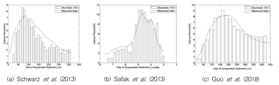 Simulation Results and Measurement Data