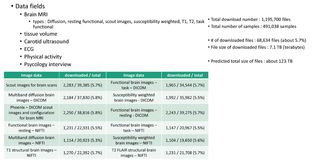 UKBB에서 의료영상정보 (MRI) 다운로드 현황