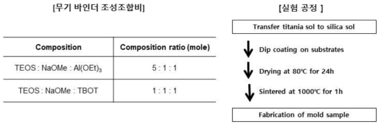 적용된 3성분계 무기 바인더의 조성 조합비 및 실험 공정