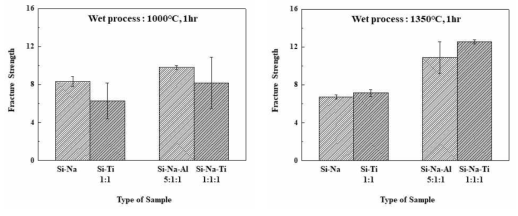 무기 바인더 조성과 열처리 온도에 따른 세라믹 주형 시험편의 파괴강도