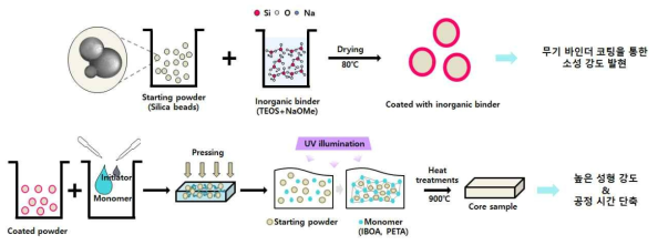 광중합 공정을 적용한 세라믹 주형 시험편 제작 공정도