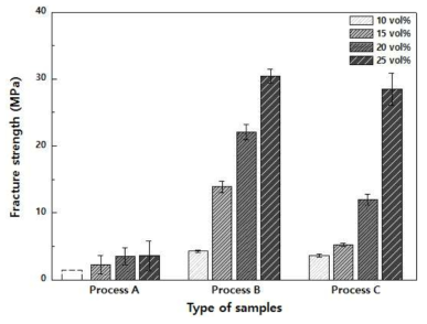 광중합 공정이 적용된 세라믹 주형 시험편의 성형강도