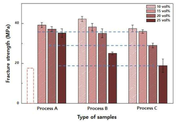 광중합 공정이 적용된 세라믹 주형 시험편의 소성강도